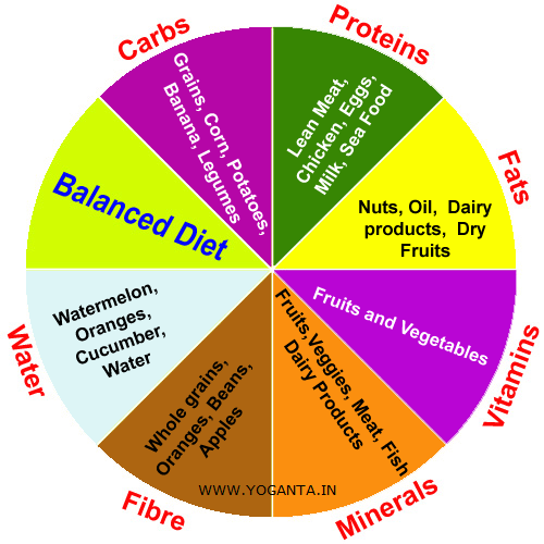 Balanced diet